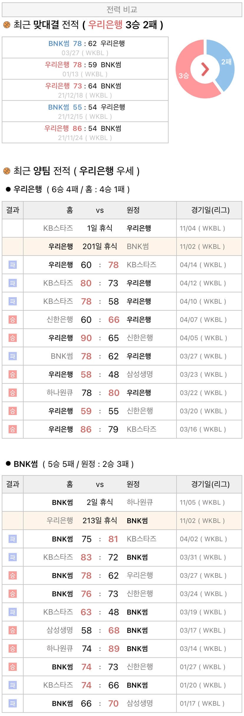 11월2일 WKBL 여자프로농구 우리은행 vs BNK썸 분석