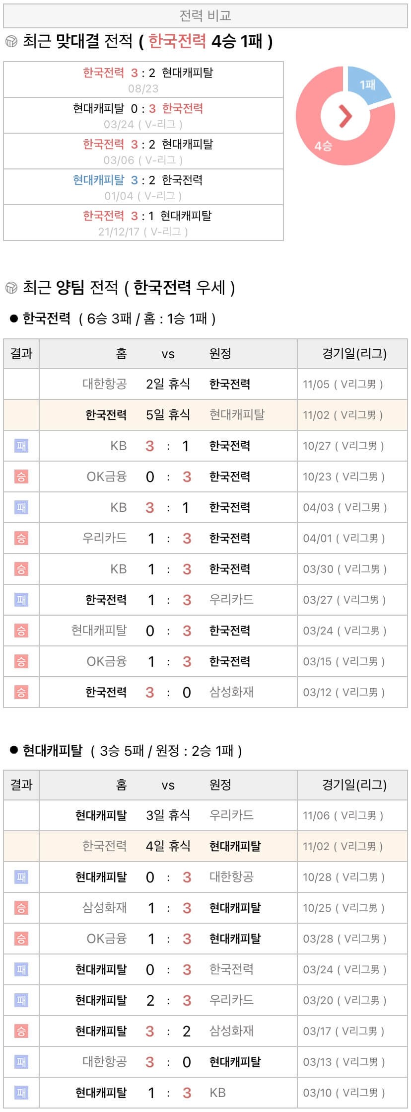 11월2일 V리그 프로배구 한국전력 vs 현대캐피탈 분석