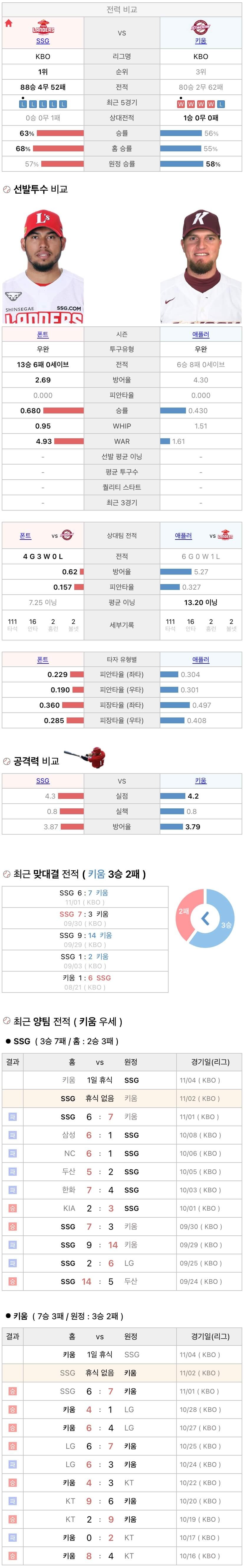 11월2일 KBO 프로야구 키움 vs SSG 분석