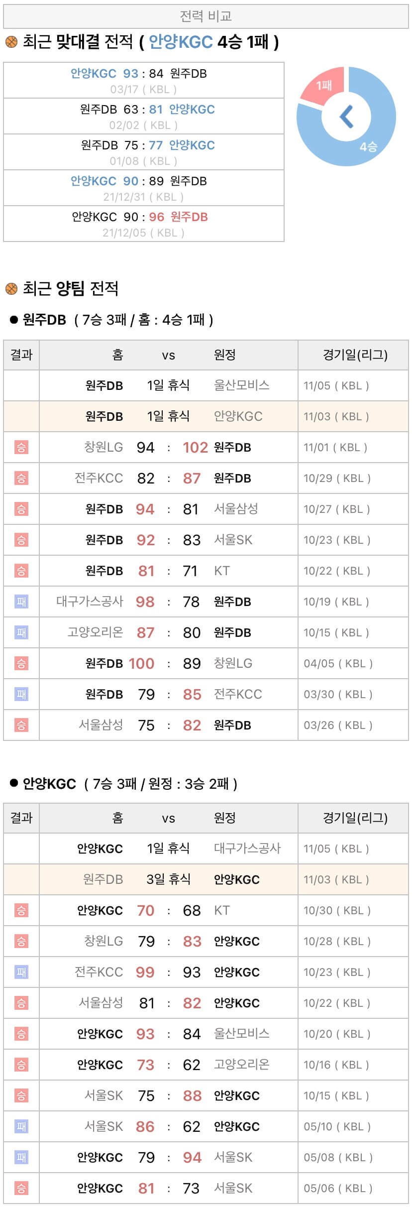 11월3일 KBL 프로농구 원주DB vs 안양KGC 분석