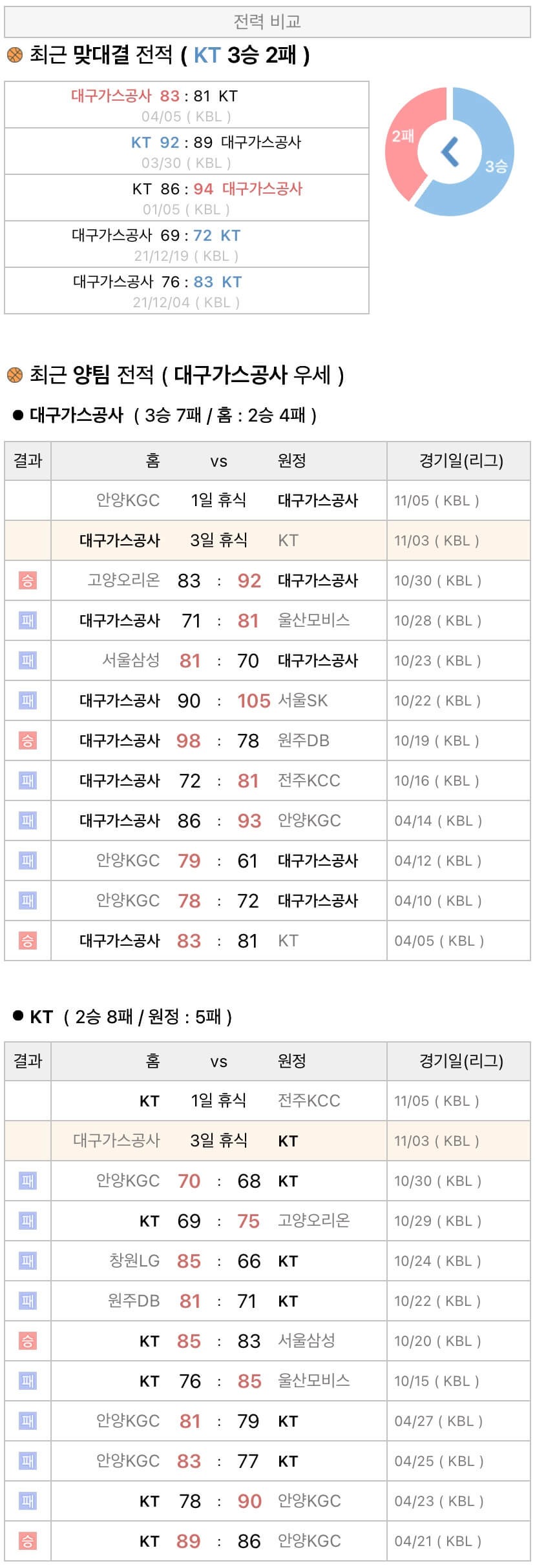 11월3일 KBL 프로농구 대구가스공사 vs 수원KT 분석
