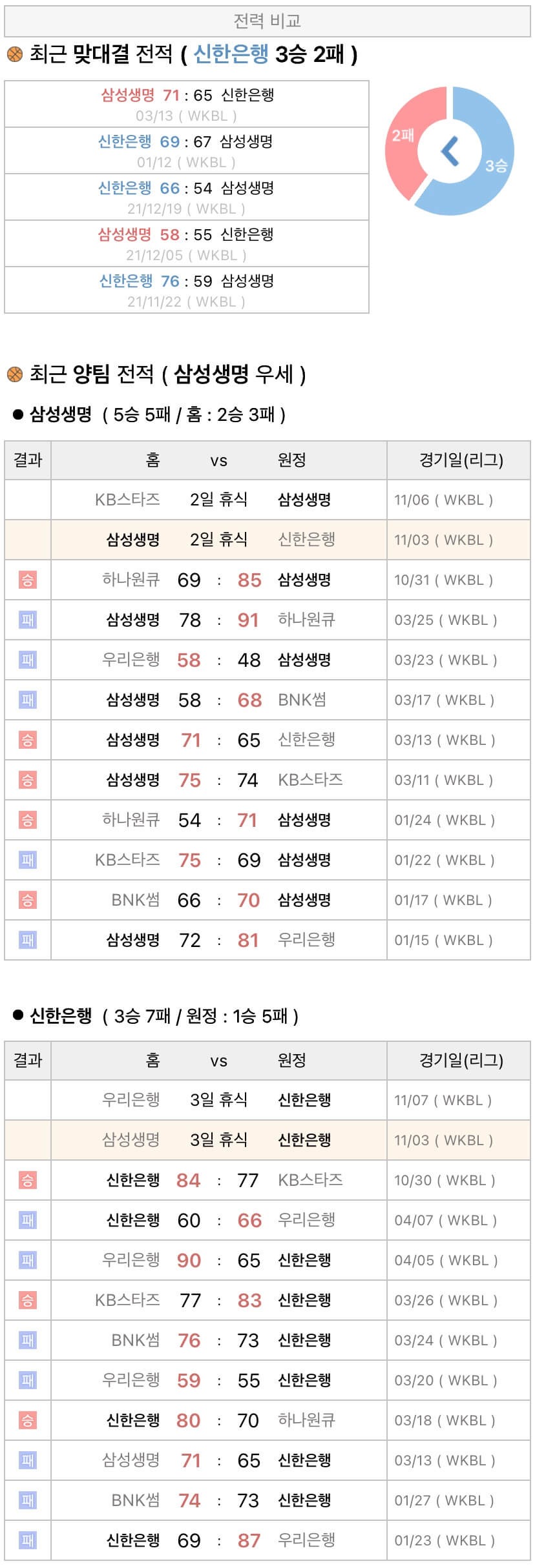 11월3일 WKBL 여자프로농구 삼성생명 vs 신한은행 분석