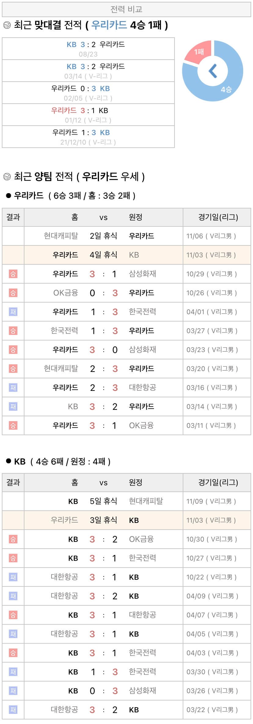 11월3일 V리그 프로배구 우리카드 vs KB손해보험 분석