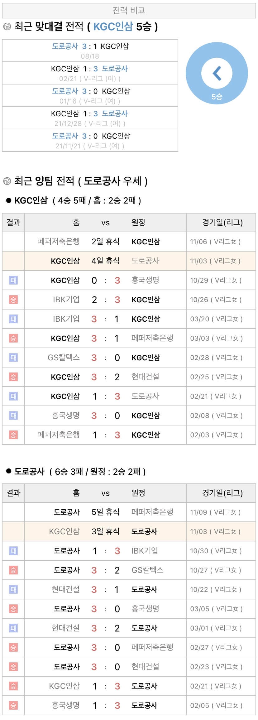 11월3일 V리그 여자프로배구 KGC인삼공사 vs 한국도로공사 분석
