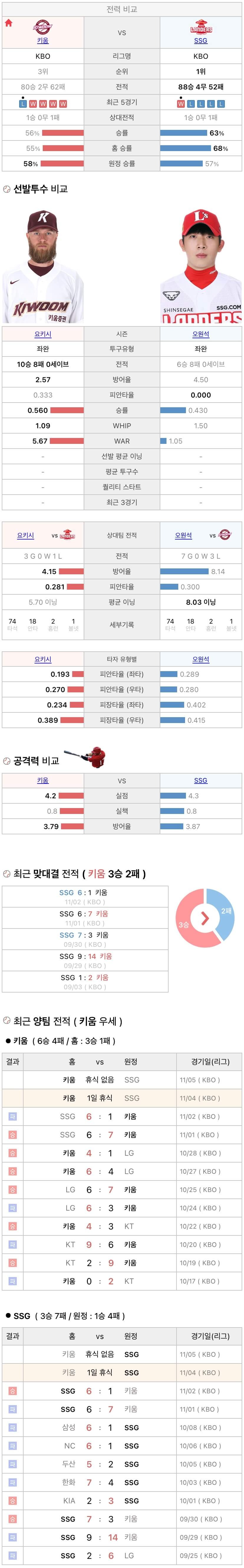 11월4일 KBO 프로야구 SSG vs 키움 분석