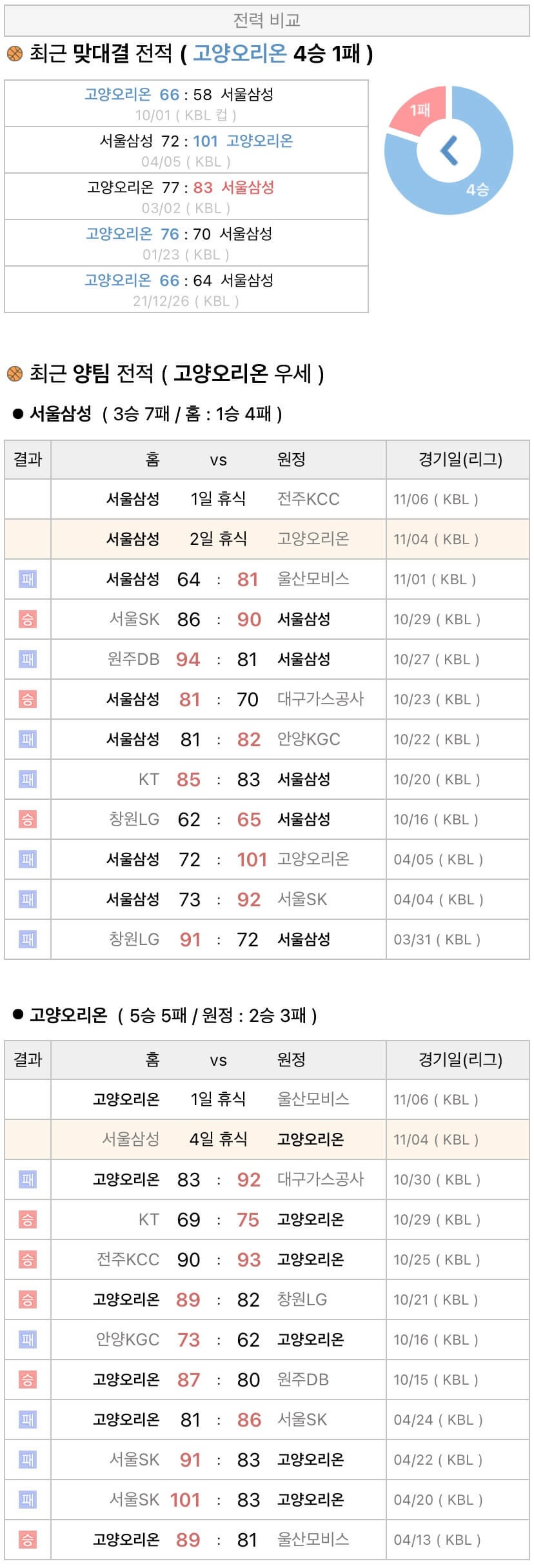 11월4일 KBL 프로농구 서울삼성 vs 고양캐롯 분석