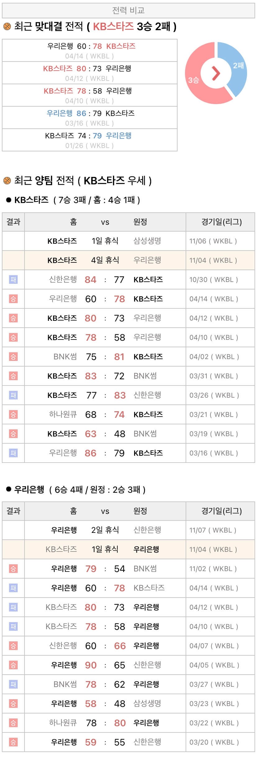 11월4일 WKBL 여자프로농구 KB스타즈 vs 우리은행 분석