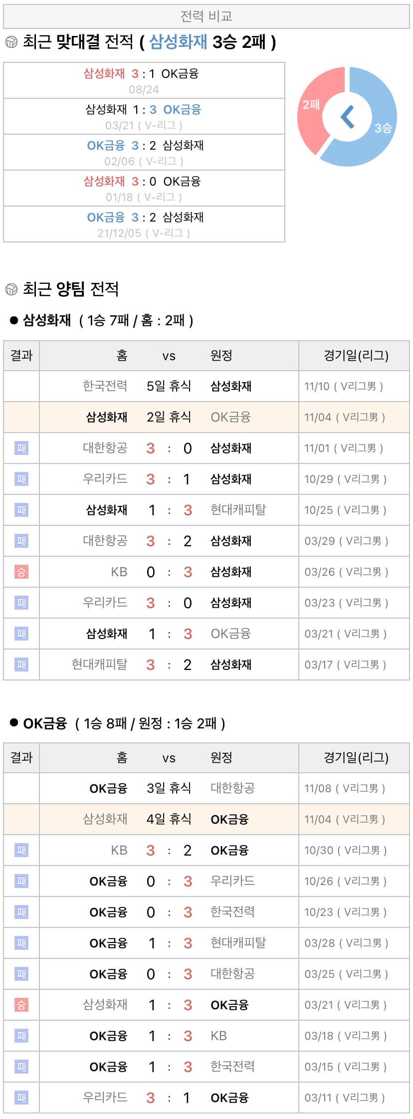 11월4일 V리그 프로배구 삼성화재 vs OK금융그룹 분석