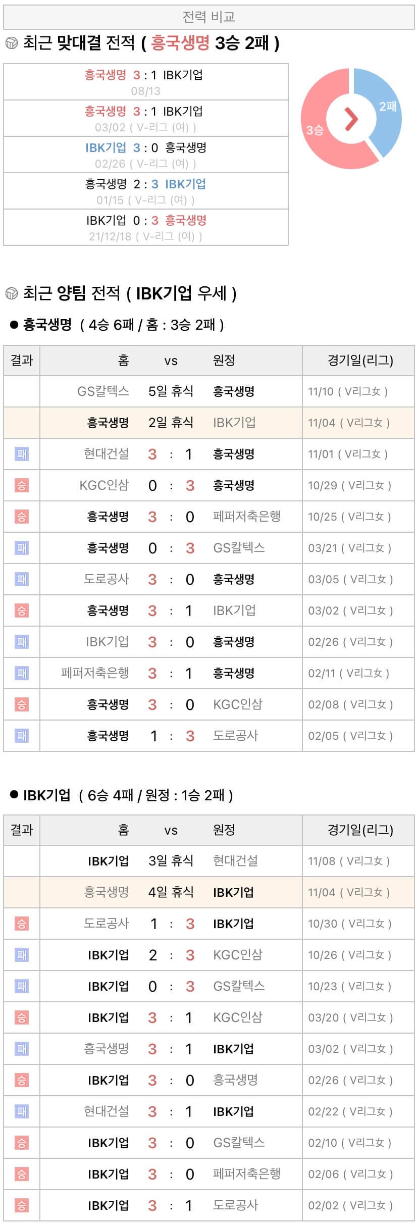 11월4일 V리그 여자프로배구 흥국생명 vs IBK기업은행 분석