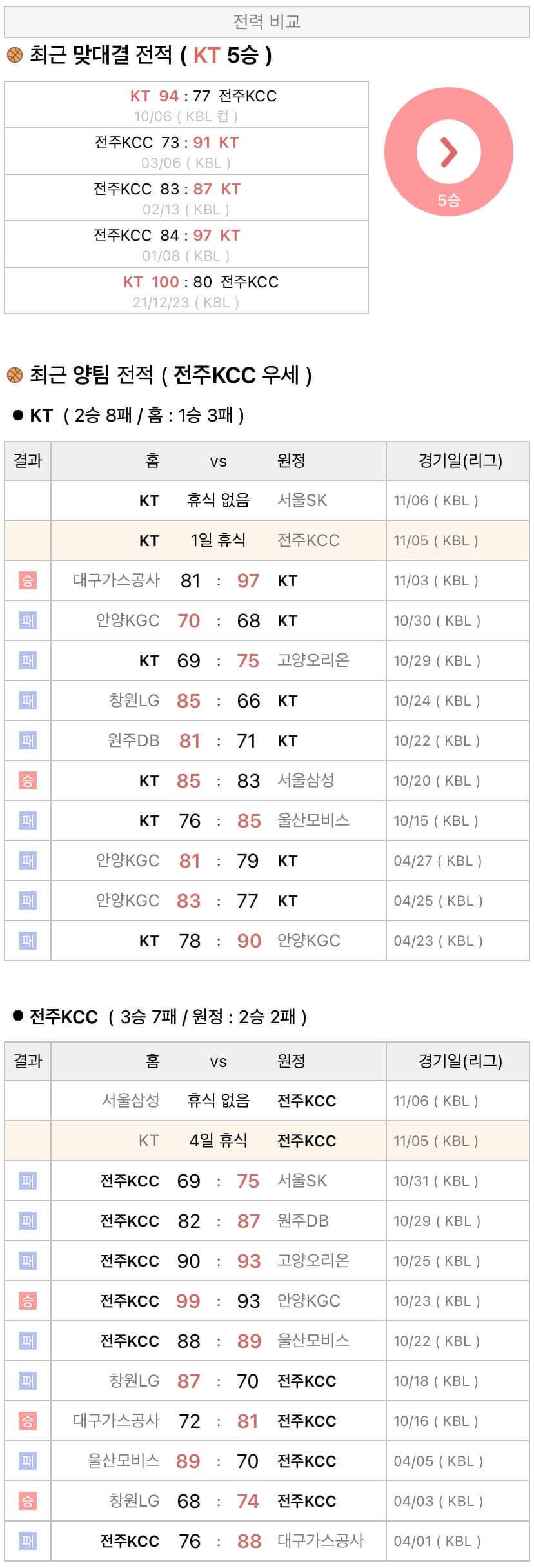 11월5일 KBL 프로농구 수원KT vs 전주KCC 분석