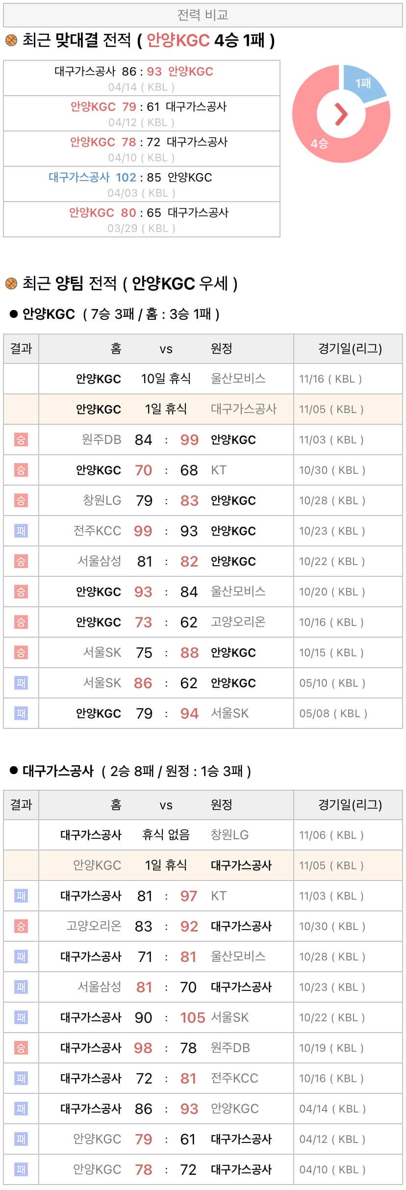 11월5일 KBL 프로농구 안양KGC vs 대구가스공사 분석