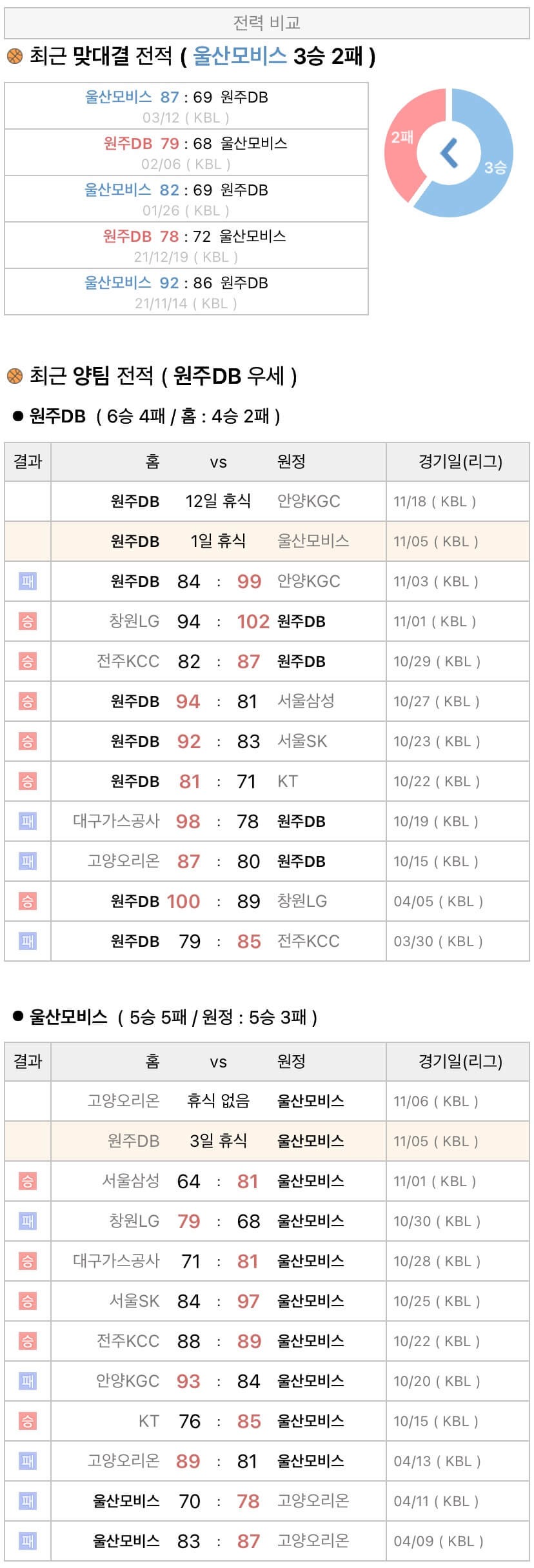 11월5일 KBL 프로농구 원주DB vs 울산모비스 분석