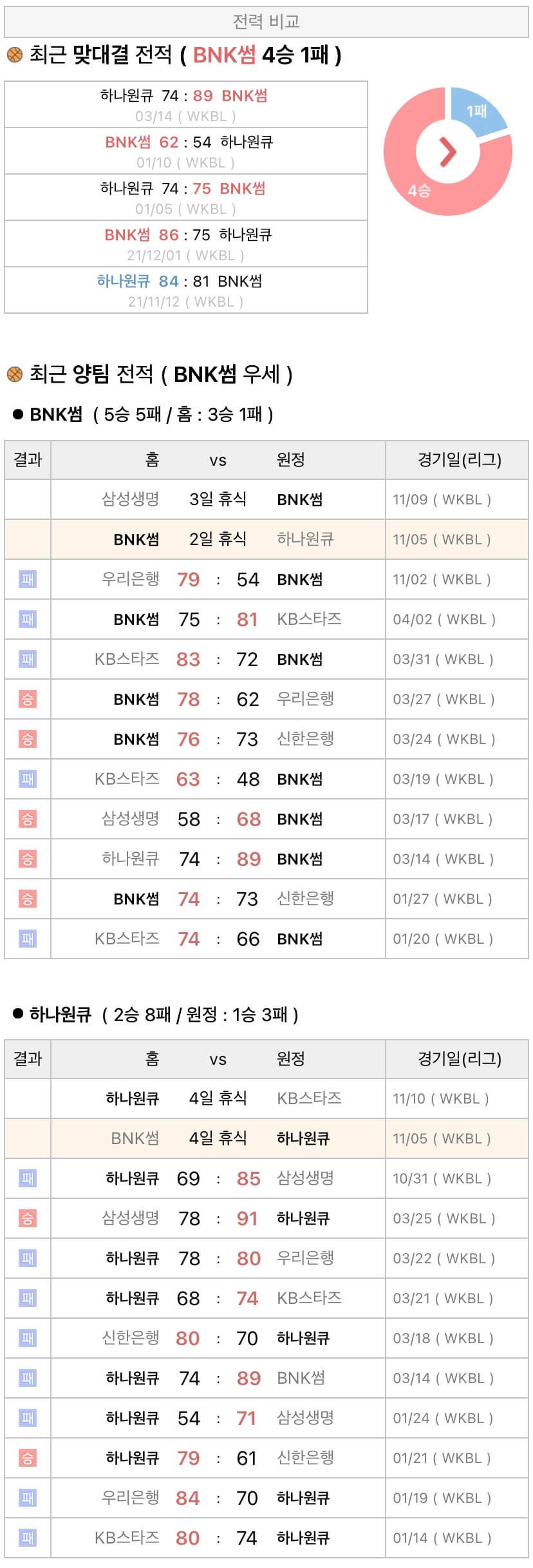11월5일 WKBL 여자프로농구 BNK썸 vs 하나원큐 분석