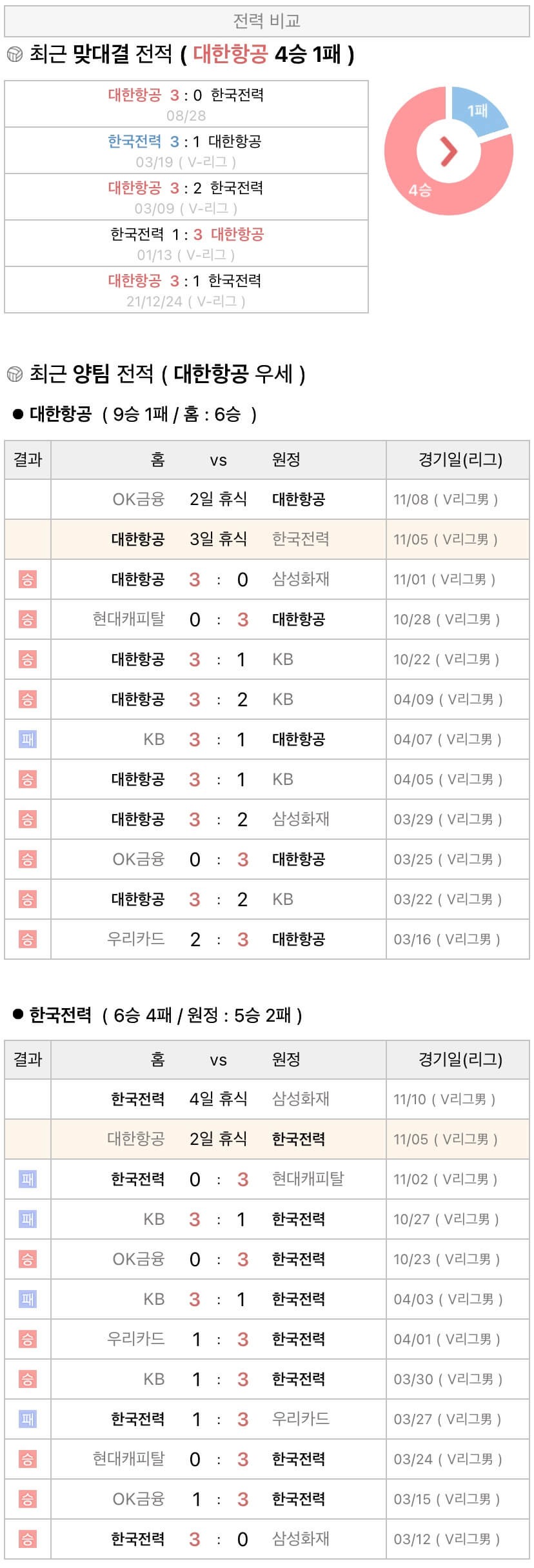 11월5일 V리그 프로배구 대한항공 vs 한국전력 분석