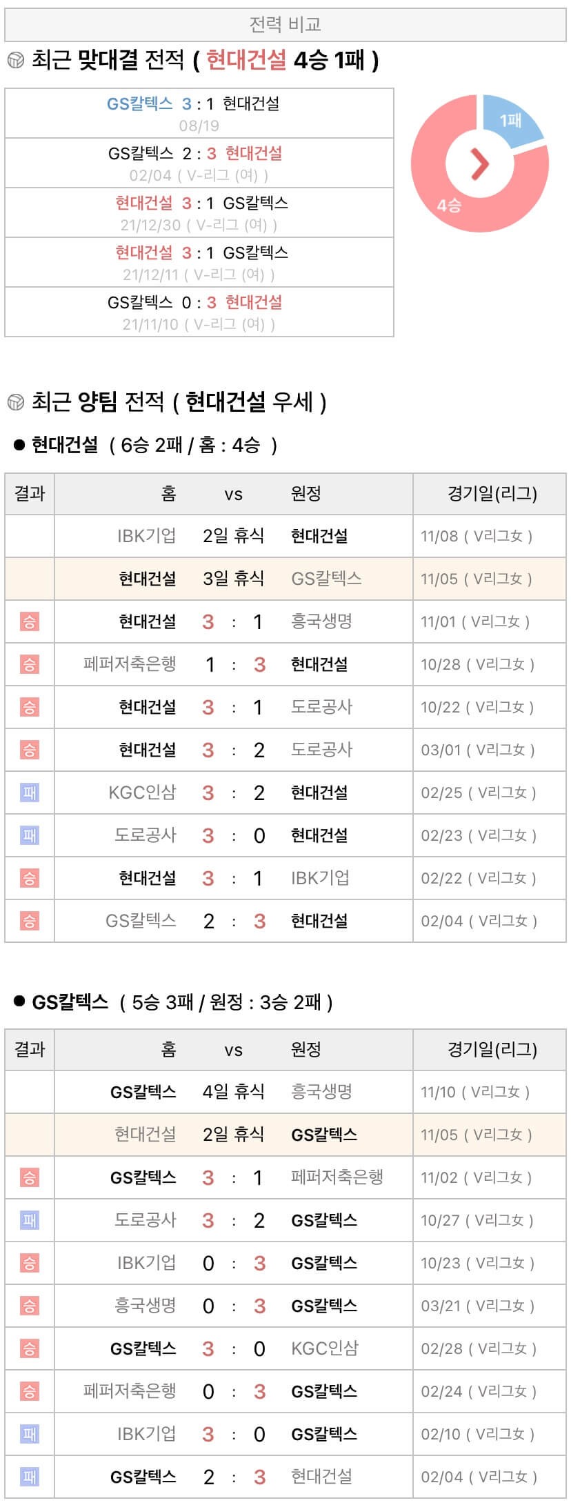 11월5일 V리그 여자프로배구 현대건설 vs GS칼텍스 분석