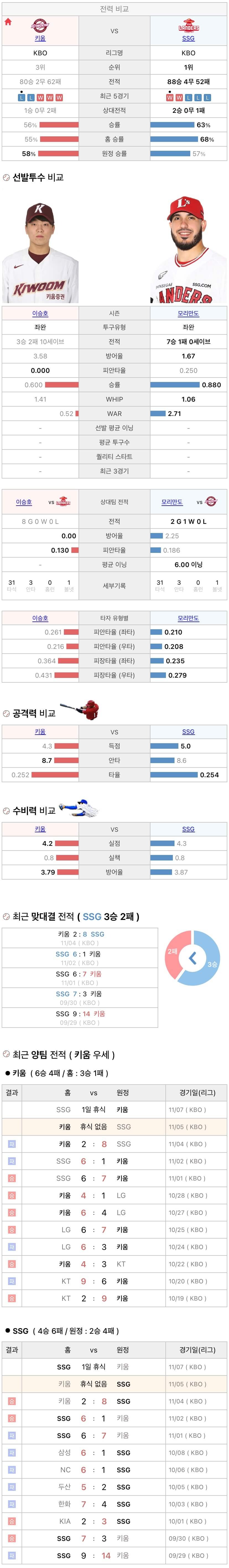 11월5일 KBO 프로야구 SSG vs 키움 분석