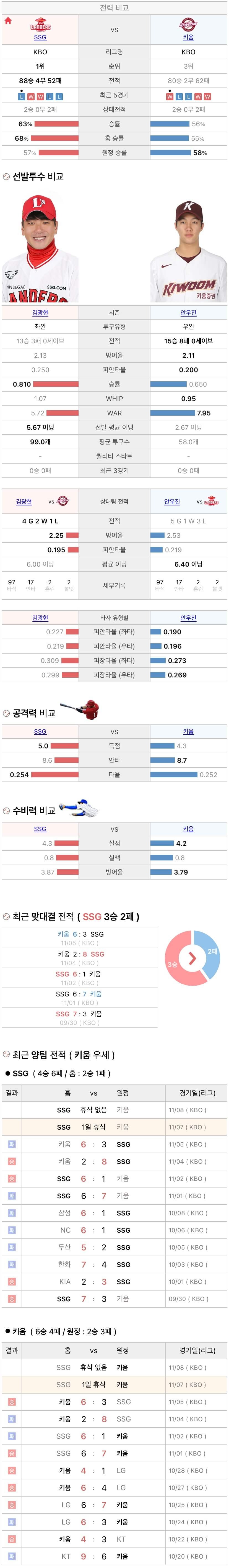 11월7일 KBO 프로야구 키움 vs SSG 분석