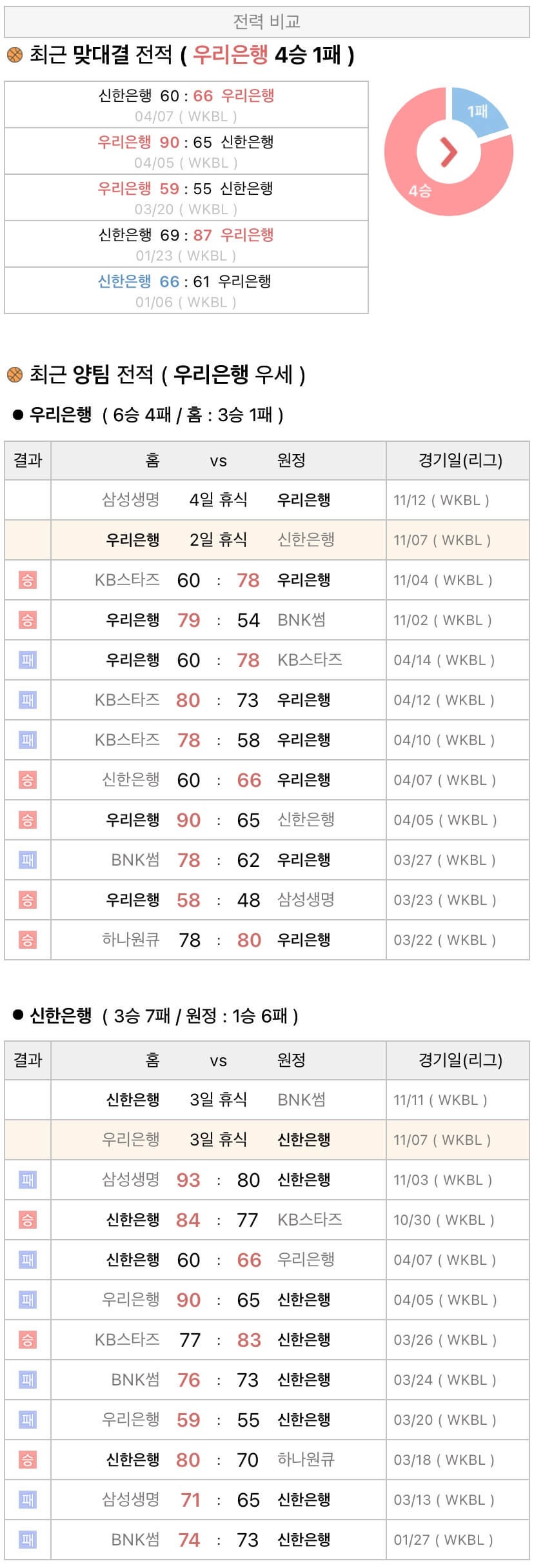 11월7일 WKBL 여자프로농구 우리은행 vs 신한은행 분석