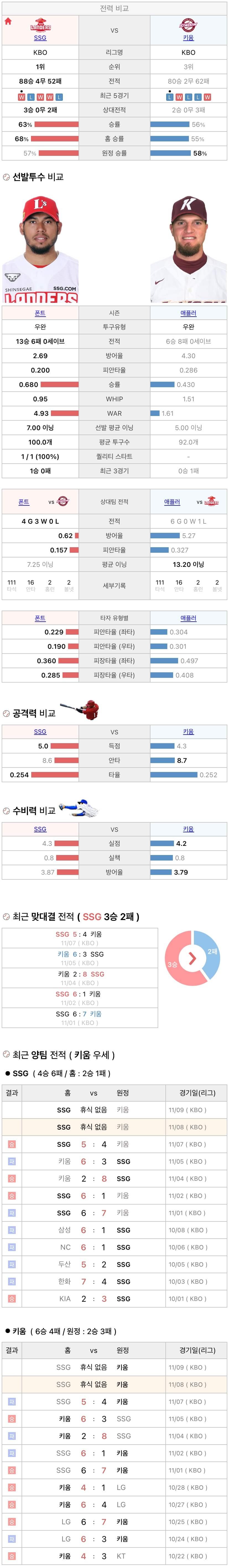 11월8일 KBO 프로야구 키움 vs SSG 분석