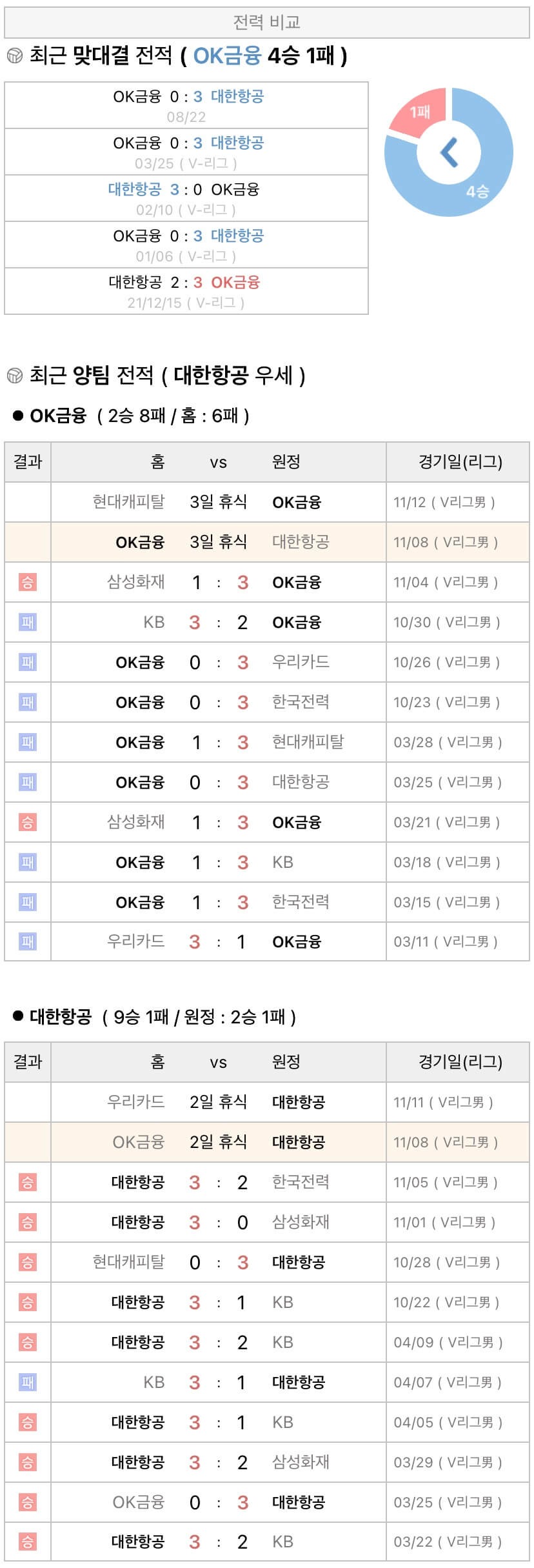 11월8일 V리그 프로배구 OK금융그룹 vs 대한항공 분석