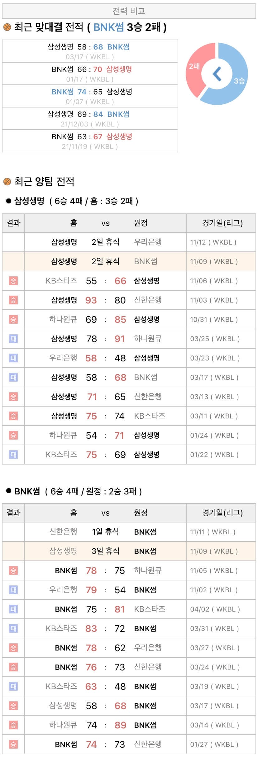 11월9일 WKBL 여자프로농구 삼성생명 vs BNK썸 분석