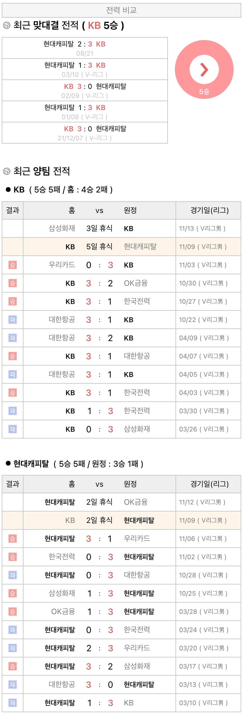 11월9일 V리그 프로배구 KB손해보험 vs 현대캐피탈 분석