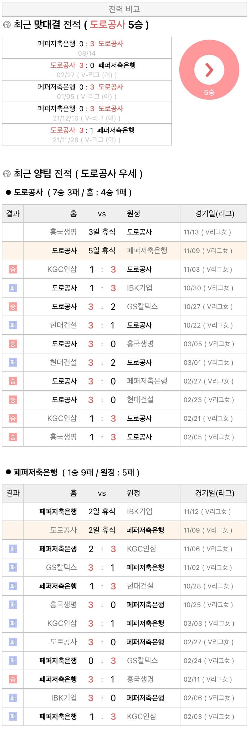 11월9일 V리그 여자프로배구 한국도로공사 vs 페퍼저축은행 분석