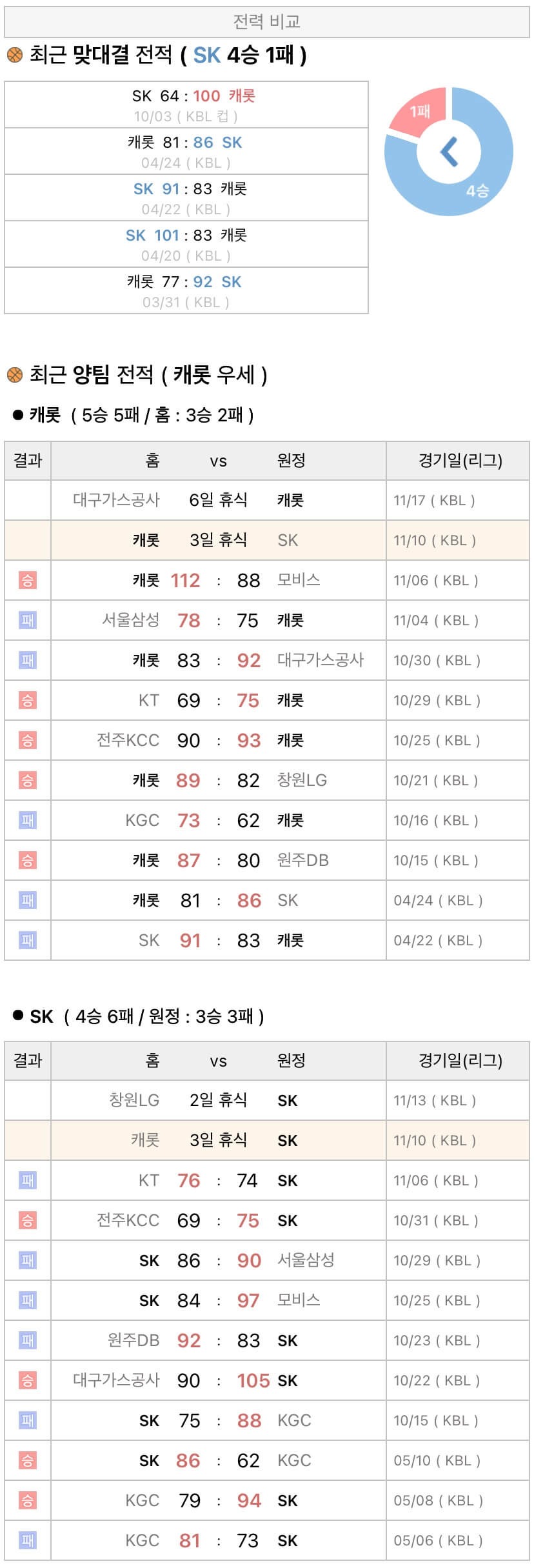 11월10일 KBL 프로농구 고양캐롯 vs 서울SK 분석
