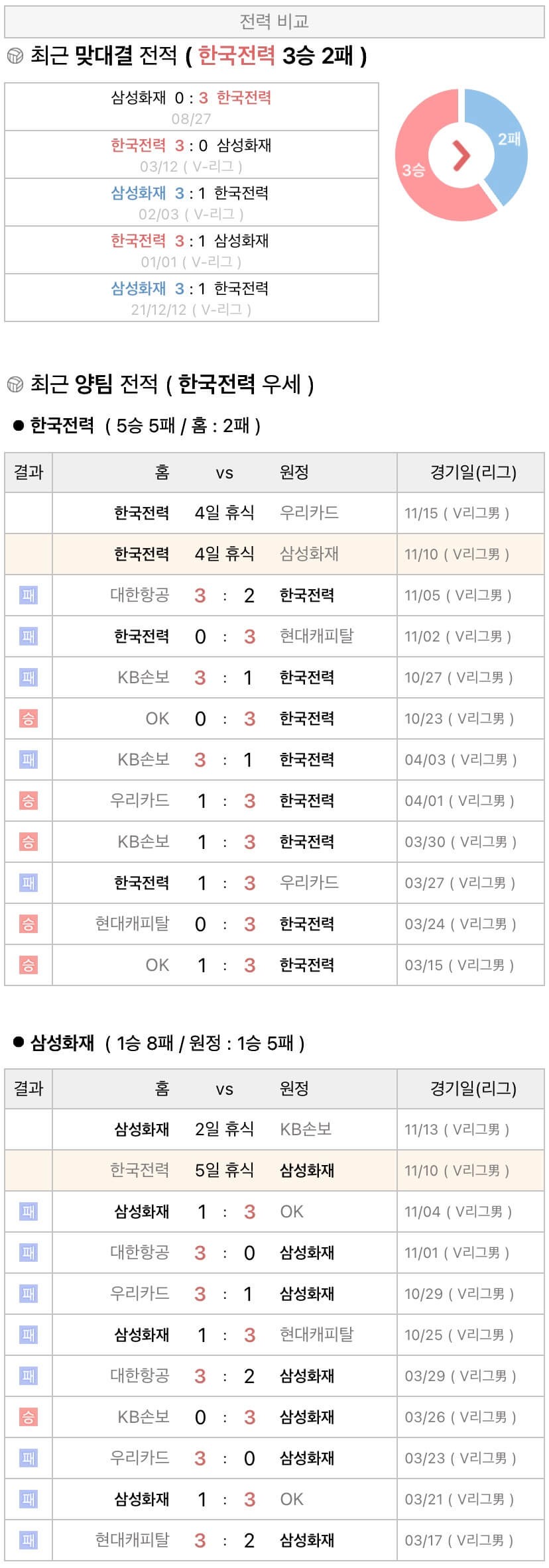 11월10일 V리그 프로배구 한국전력 vs 삼성화재 분석