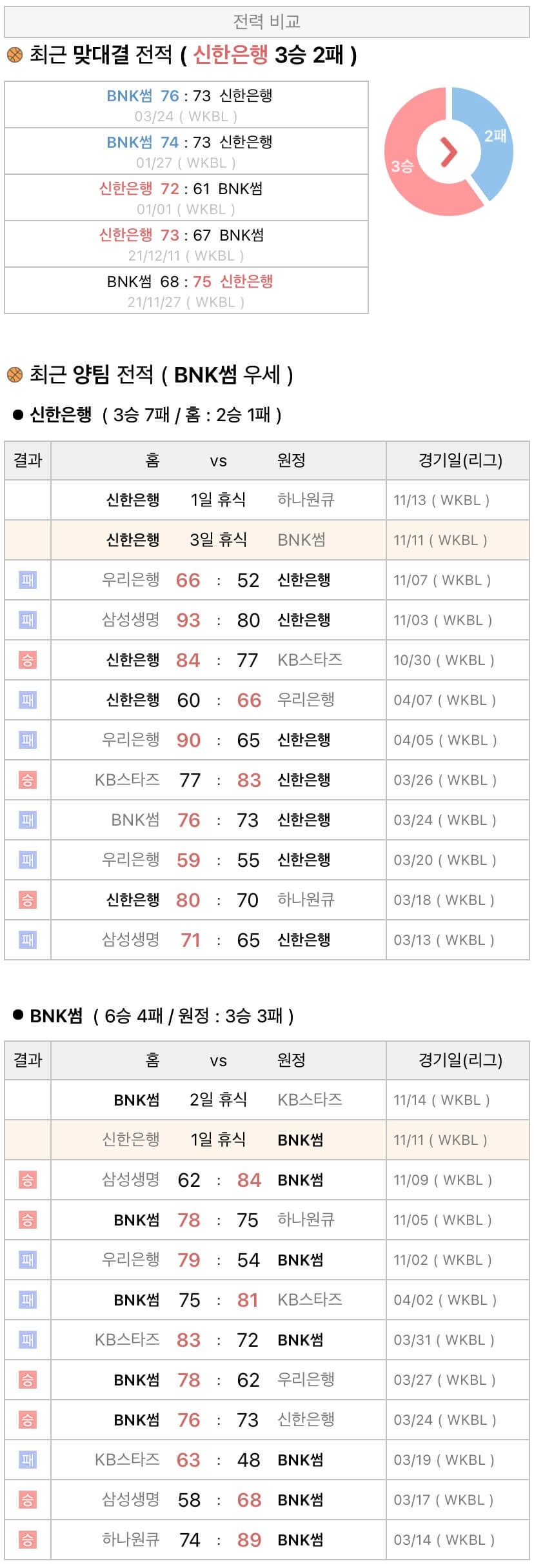 11월11일 WKBL 여자프로농구 신한은행 vs BNK썸 분석