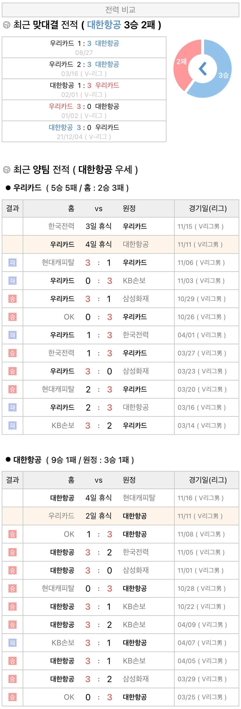 11월11일 V리그 프로배구 우리카드 vs 대한항공 분석