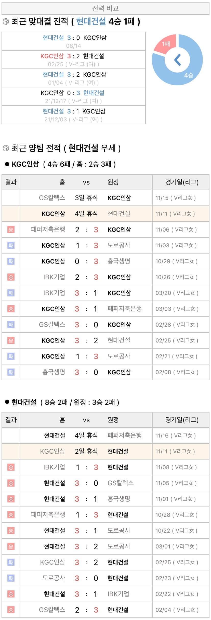 11월11일 V리그 여자프로배구 KGC인삼공사 vs 현대건설 분석