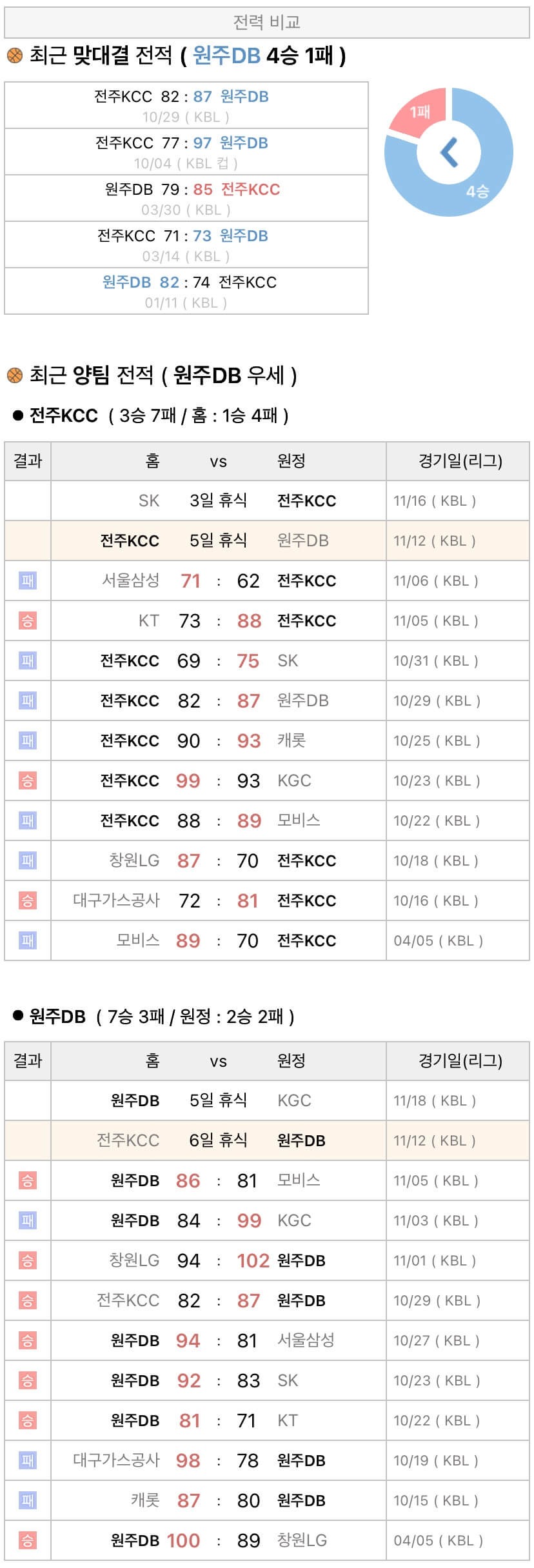 11월12일 KBL 프로농구 전주KCC vs 원주DB 분석