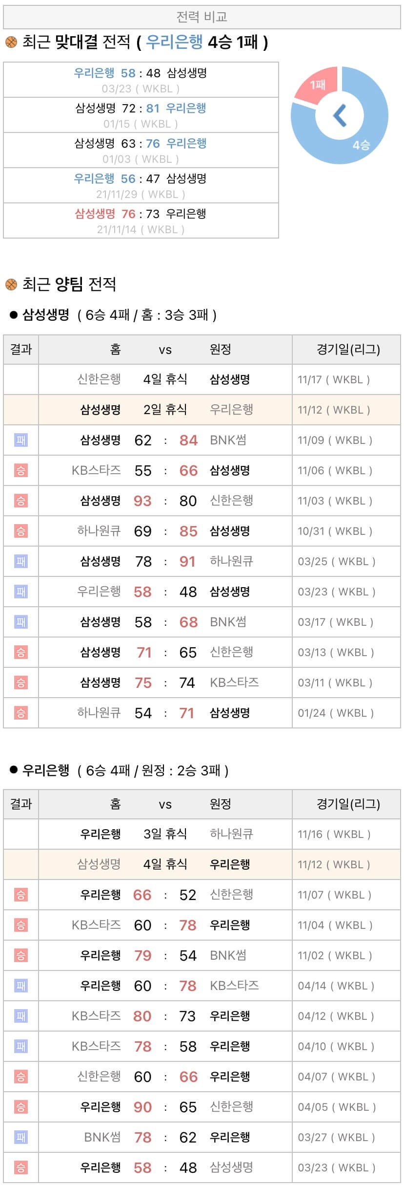 11월12일 WKBL 여자프로농구 삼성생명 vs 우리은행 분석