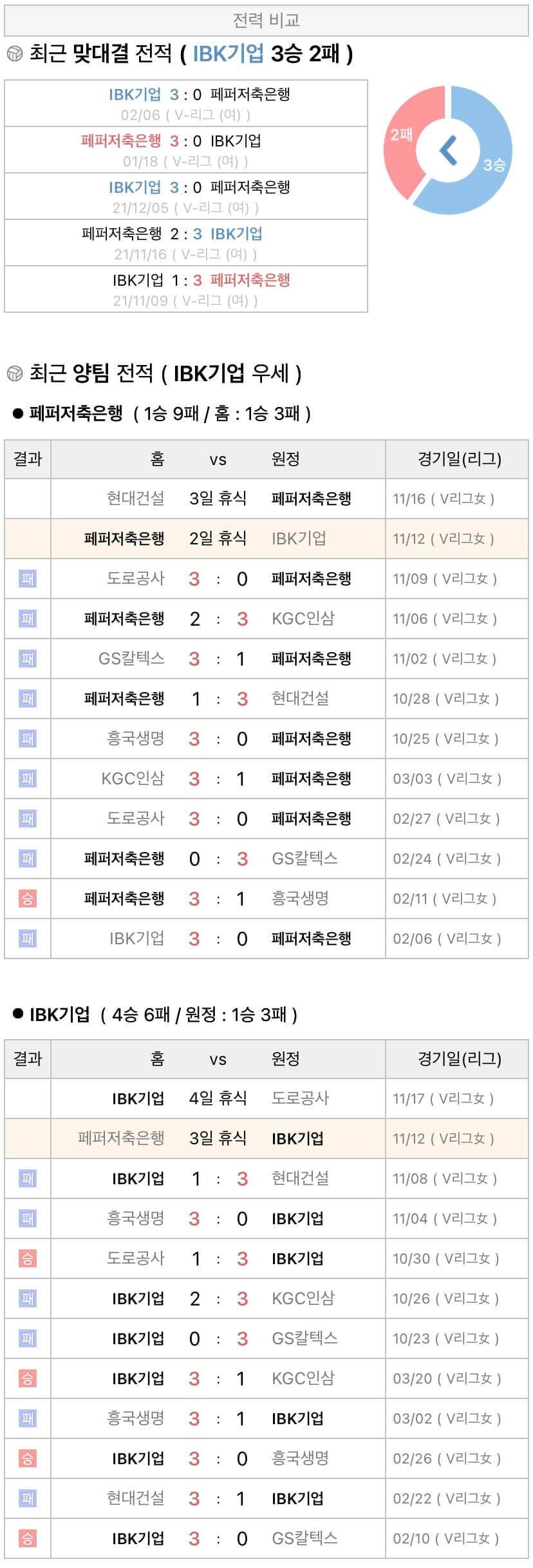 11월12일 V리그 여자프로배구 페퍼저축은행 vs IBK기업은행 분석