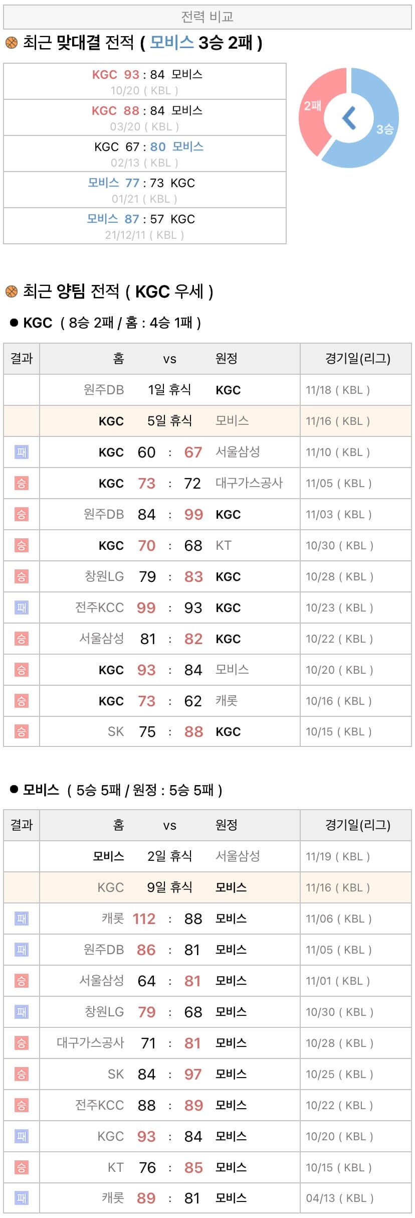 11월16일 KBL 프로농구 안양KGC vs 울산모비스 분석