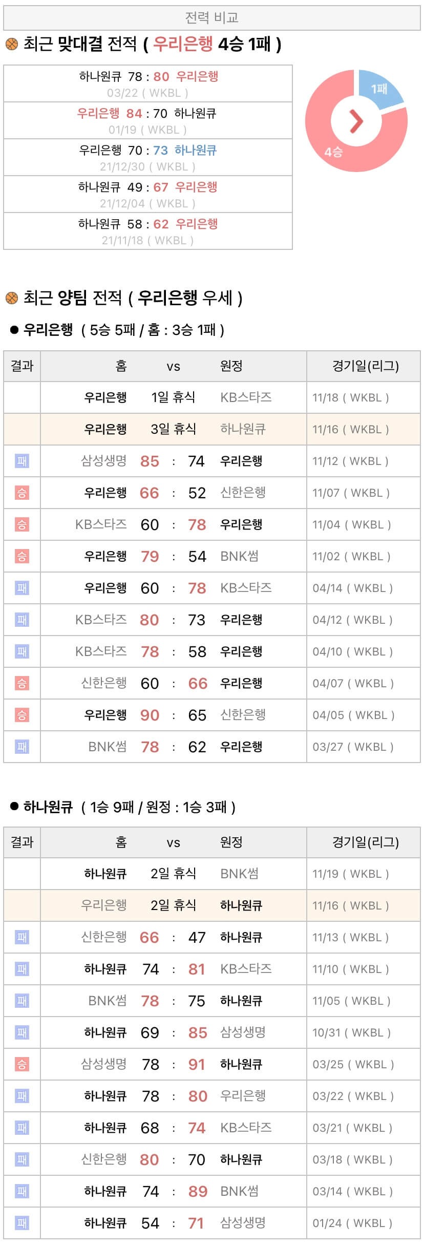 11월16일 WKBL 여자프로농구 우리은행 vs 하나원큐 분석