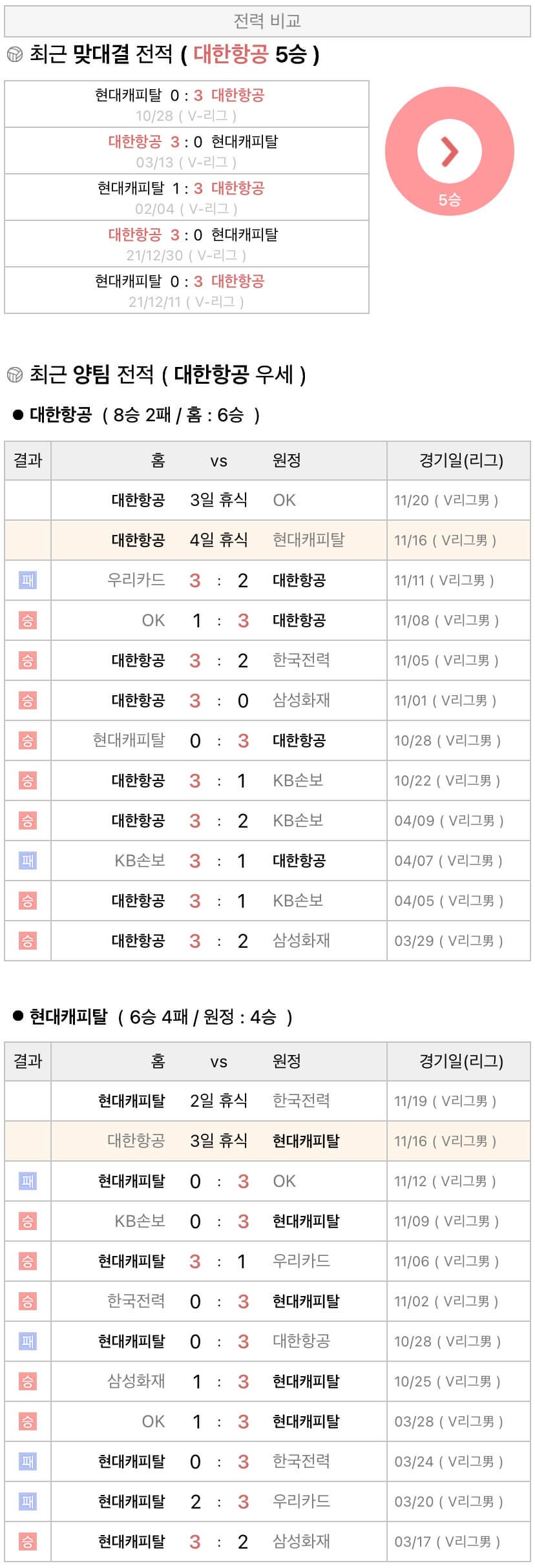 11월16일 V리그 프로배구 대한항공 vs 현대캐피탈 분석