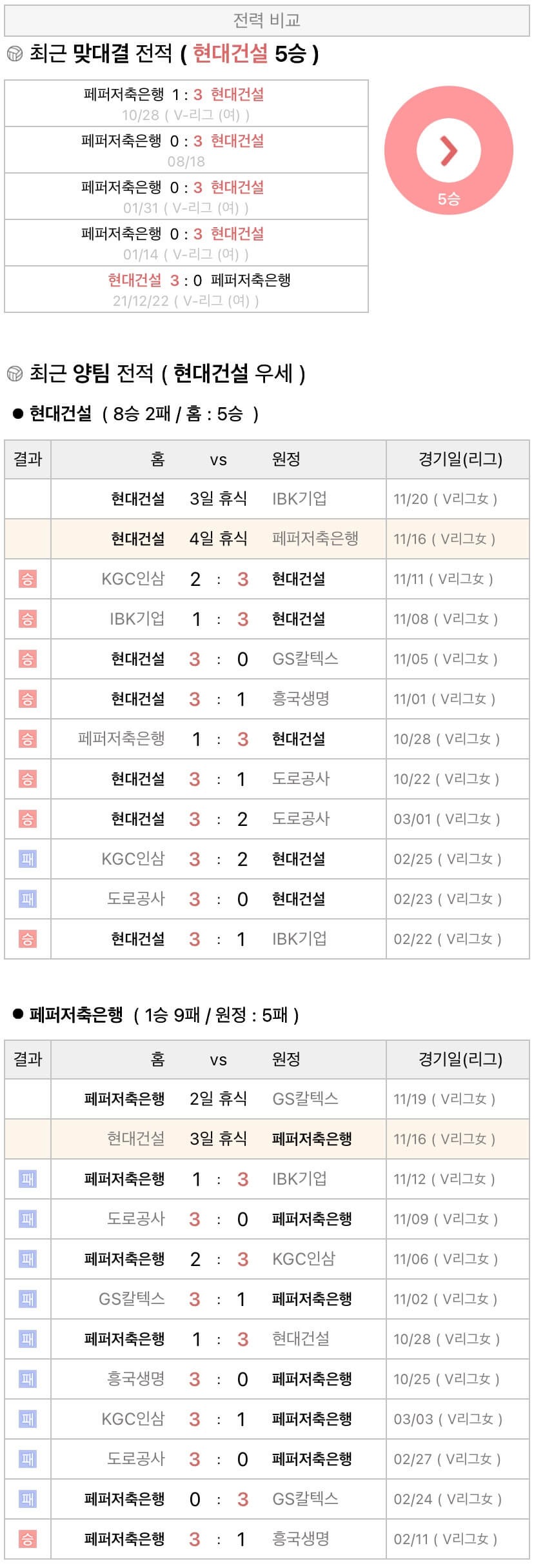 11월16일 V리그 여자프로배구 현대건설 vs 페퍼저축은행 분석