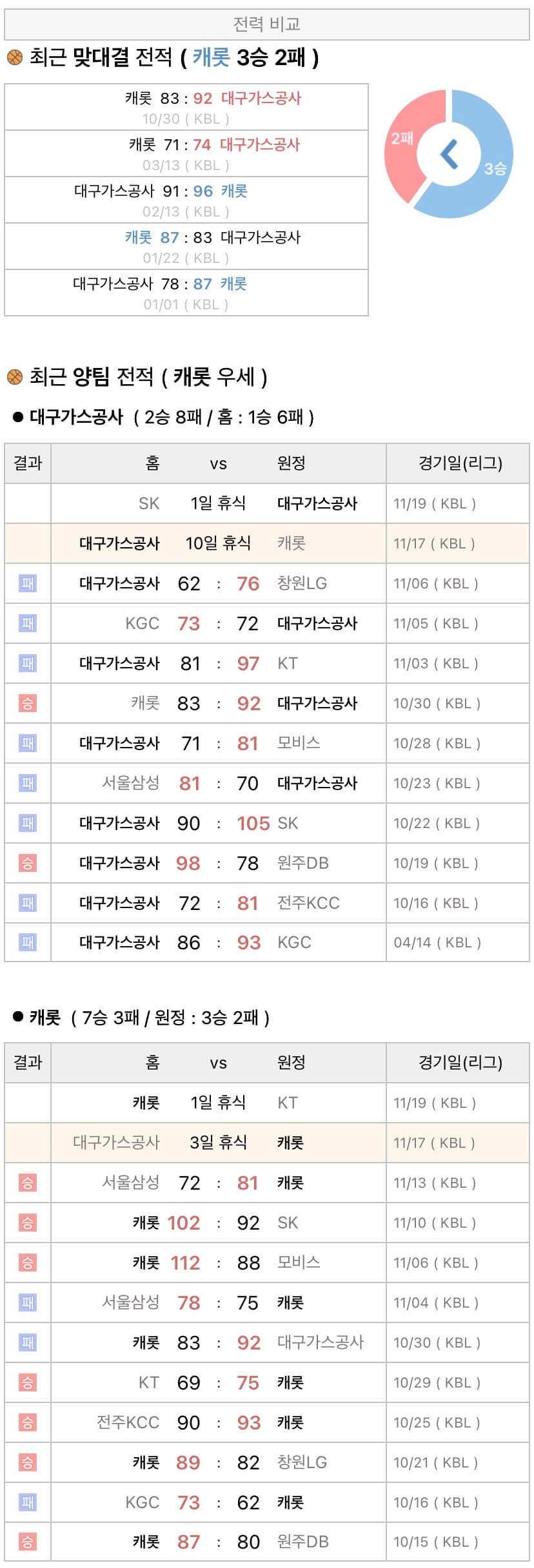 11월17일 KBL 프로농구 대구가스공사 vs 고양캐롯 분석