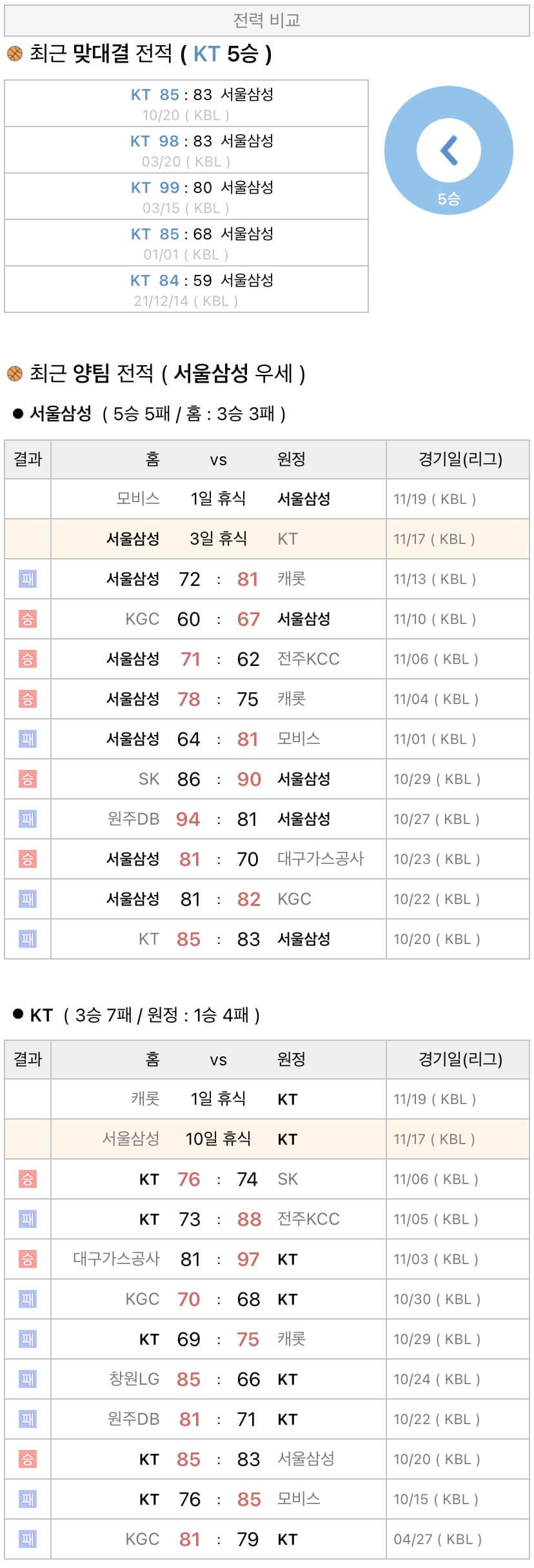 11월17일 KBL 프로농구 서울삼성 vs 수원KT 분석