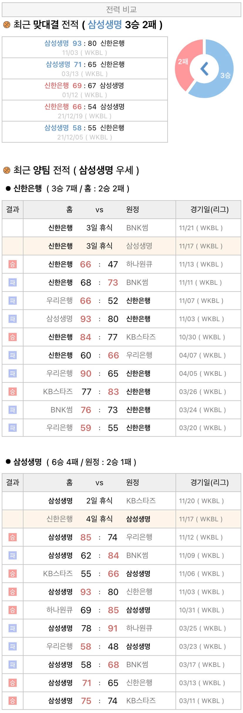 11월17일 WKBL 여자프로농구 신한은행 vs 삼성생명 분석