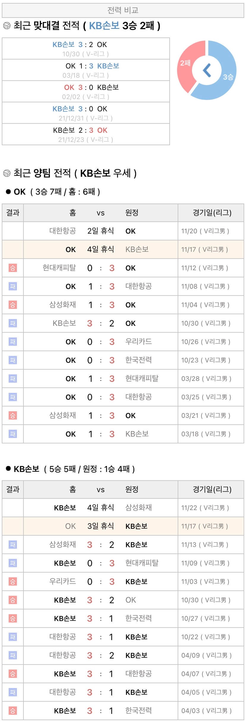 11월17일 V리그 프로배구 OK금융그룹 vs KB손해보험 분석
