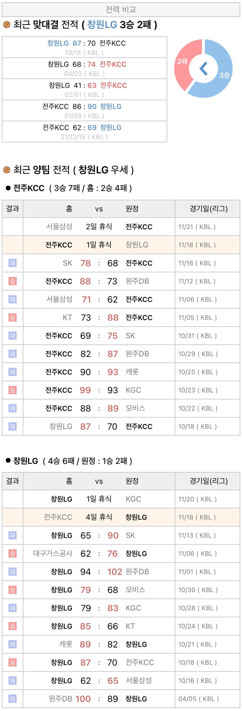 11월18일 KBL 프로농구 전주KCC vs 창원LG 분석