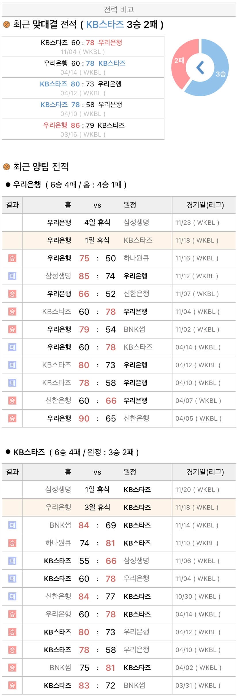 11월18일 WKBL 여자프로농구 우리은행 vs KB스타즈 분석