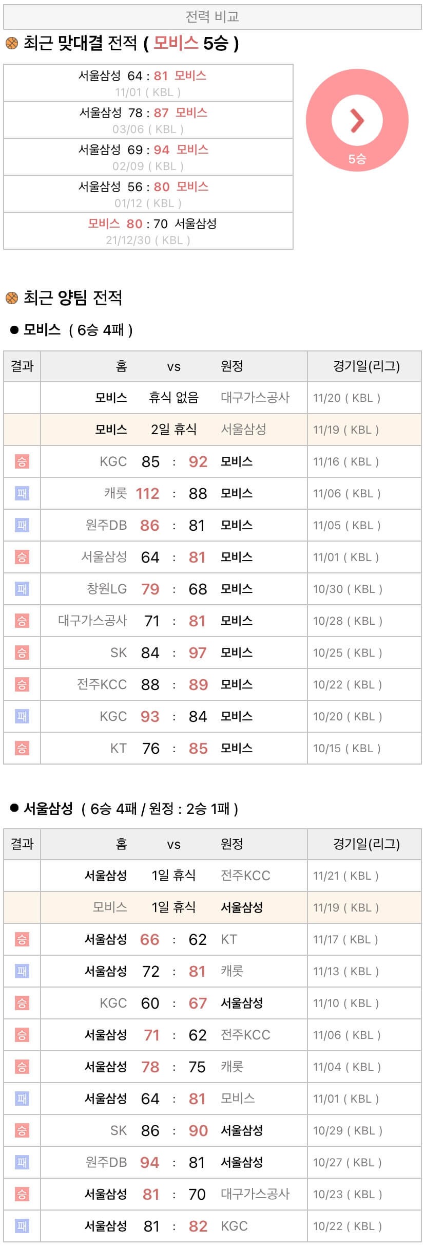 11월19일 KBL 프로농구 울산모비스 vs 서울삼성 분석