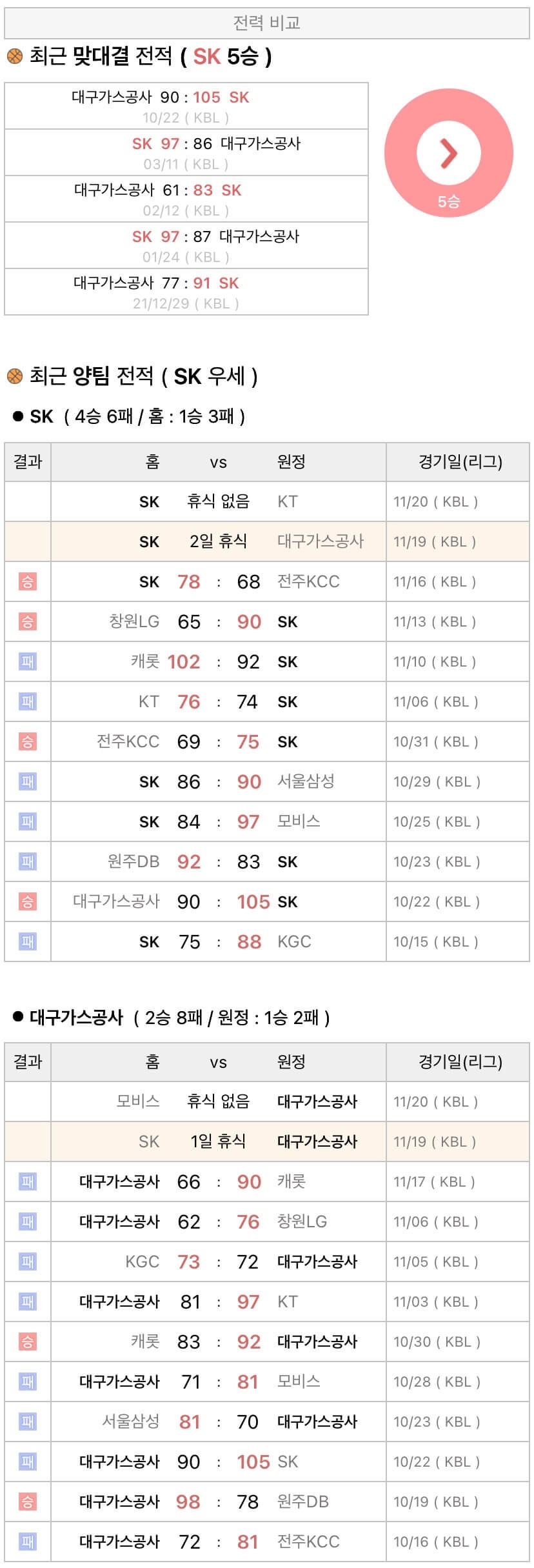 11월19일 KBL 프로농구 서울SK vs 대구가스공사 분석