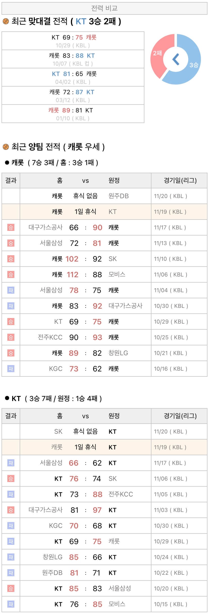 11월19일 KBL 프로농구 고양캐롯 vs 수원KT 분석