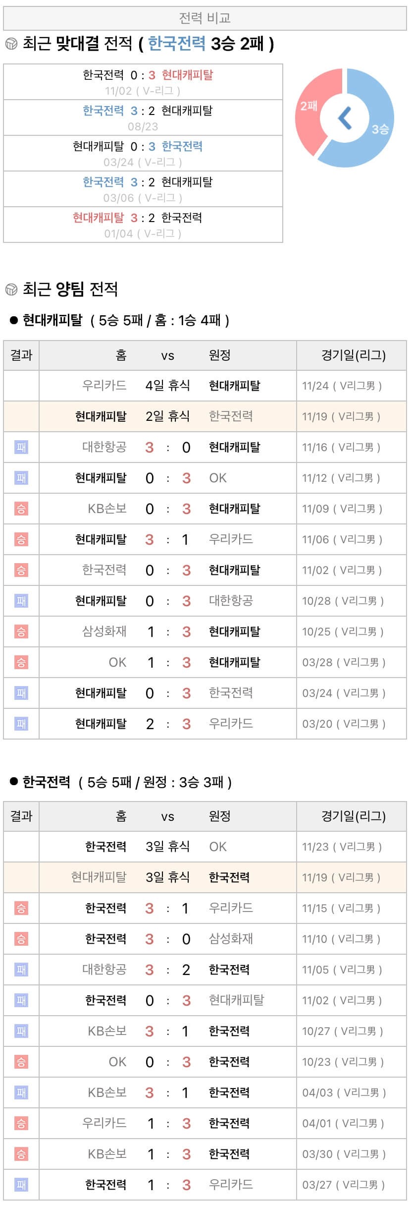 11월19일 V리그 프로배구 현대캐피탈 vs 한국전력 분석