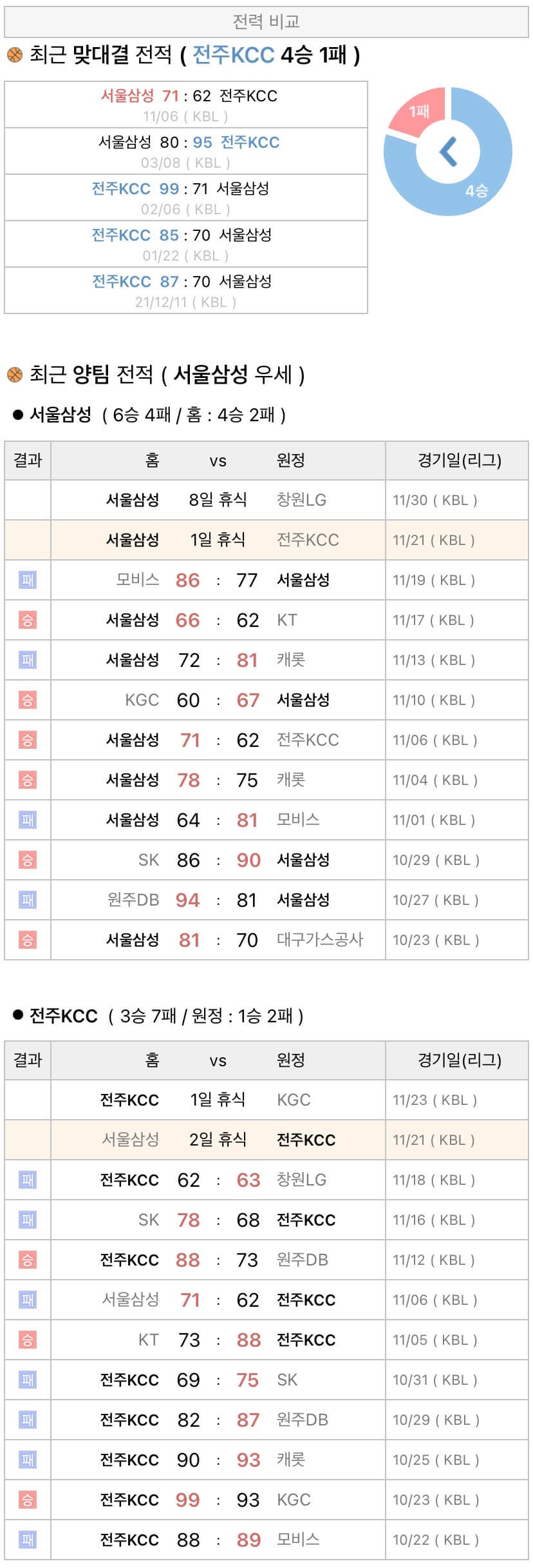 11월21일 KBL 프로농구 서울삼성 vs 전주KCC 분석